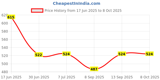 flipkart.com ONCRO Lightning OTG Adapter Price History Graph from 17 Jun 2025 to 8 Oct 2025