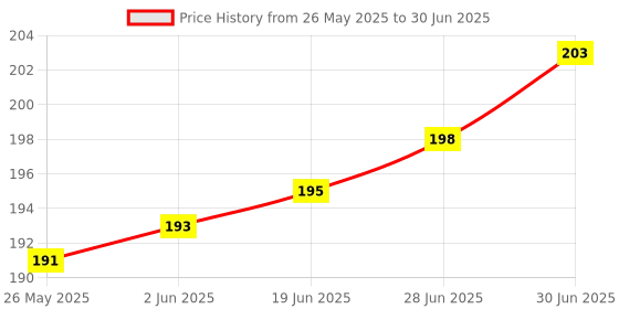 flipkart.com ONCRO Micro USB OTG Adapter Price History Graph from 26 May 2025 to 30 Jun 2025