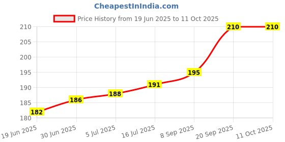 flipkart.com ONCRO Micro USB OTG Adapter Price History Graph from 19 Jun 2025 to 8 Oct 2025
