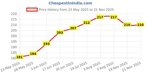 flipkart.com ONCRO Micro USB OTG Adapter Price History Graph from 23 May 2025 to 21 Nov 2025