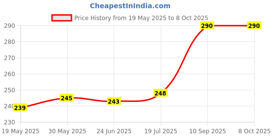 flipkart.com ONCRO Nylon Adjustable hand wrist hanging lanyard strap thread holder string cord grip Phone Charm Price History Graph from 19 May 2025 to 8 Oct 2025