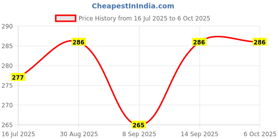 flipkart.com ONCRO Pack of 2 ethernet connectors, rj 45 jointer, rj45 connector female to female, rj45 adapter, lan cable jointer, RJ45 Coupler Plug Network Ethernet LAN 8p8c Cat7 Cat6 Cat5e Cable Joiner Lan Adapter Price History Graph from 16 Jul 2025 to 6 Oct 2025