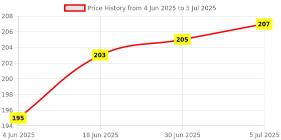 flipkart.com ONCRO Pack of 25pcs Plugs RJ45 connector, lan Crimp Hood Connectors 8P8C Ethernet lan adapter Network caps for CAT5 CAT5E CAT6 Cable Solid Crystal Transparent Solid Head. Lan Adapter Price History Graph from 4 Jun 2025 to 5 Jul 2025