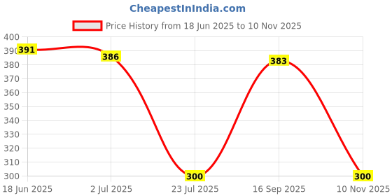 flipkart.com ONCRO Power Sharing Cable 1.2 m 3 amp 3 in 1 Cable Nylon Braided Fast/Rapid/Super Charging Cable for Micro USB, & Type C Devices. 3.3 ft Compatible with Maximum Devices Power Sharing Cable ( No Data transfer) Price History Graph from 18 Jun 2025 to 10 Nov 2025