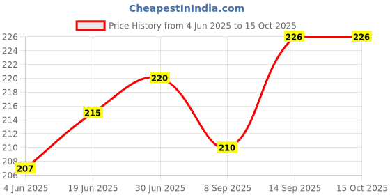 flipkart.com ONCRO Red 2 in 1 U shape 3.5mm audio jack to headphone stereo microphone splitter adapter Phone Converter Price History Graph from 4 Jun 2025 to 15 Oct 2025