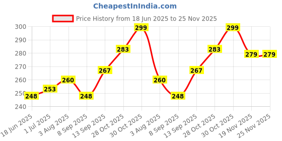 flipkart.com ONCRO Red oneplus audio jack samsung type c to 3.5mm jack connector headphone aux adapter Phone Converter Price History Graph from 18 Jun 2025 to 24 Nov 2025