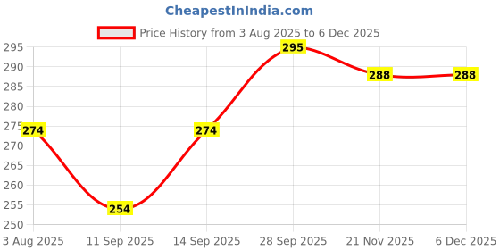 flipkart.com ONCRO Red, White Compatible oneplus Audio Jack Adapter USB-Type C to 3.5 mm Stereo Earphone Audio Aux Jack Music Converter Adapter for oneplus 6T 7 pro Phone Converter Price History Graph from 3 Aug 2025 to 5 Dec 2025