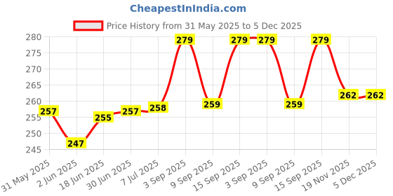 flipkart.com ONCRO toslink coupler extender female to female optical fiber cable joiner socket plug Lan Adapter Price History Graph from 31 May 2025 to 5 Dec 2025