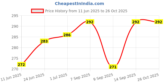flipkart.com ONCRO usb female to female connector adapter coupler A 3.0 jointer extender converter Lan Adapter Price History Graph from 11 Jun 2025 to 25 Oct 2025