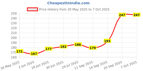 flipkart.com ONCRO USB Type C OTG Adapter Price History Graph from 30 May 2025 to 7 Oct 2025