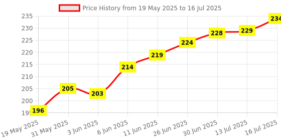 flipkart.com ONCRO USB Type C, USB OTG Adapter Price History Graph from 19 May 2025 to 16 Jul 2025