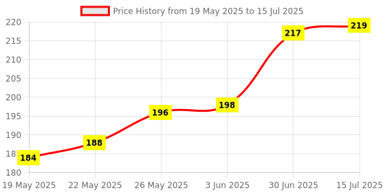 flipkart.com ONCRO USB Type C, USB OTG Adapter Price History Graph from 19 May 2025 to 15 Jul 2025