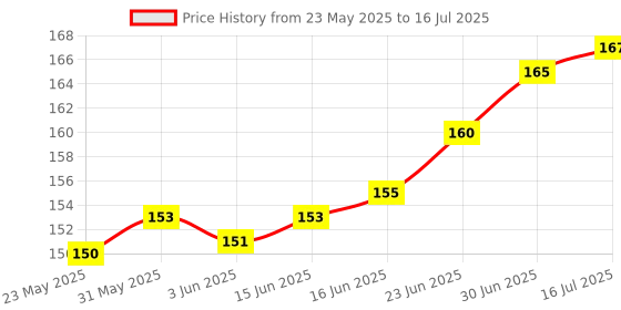 flipkart.com ONCRO USB Type C, USB OTG Adapter Price History Graph from 23 May 2025 to 16 Jul 2025