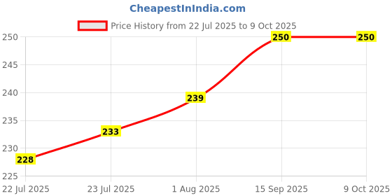 flipkart.com ONCRO USB Type C, USB OTG Adapter Price History Graph from 22 Jul 2025 to 8 Oct 2025