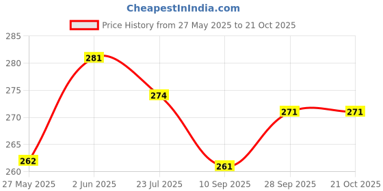 flipkart.com oncro v1.0 Car Bluetooth Device with 3.5mm Connector oncro Price History Graph from 27 May 2025 to 20 Oct 2025