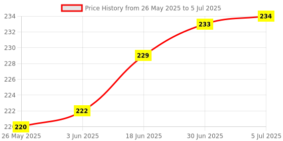 flipkart.com ONCRO White Compatible Bluetooth version Lightning iphone audio jack 3.5mm jack to iphone adapter connector to 3.5 headphone jack converter with Music & Calling Function for iPhone Xs MAX, XR, X, 8, 7, Plus, 6S, 6, SE,5S,5C,Pad iOS Devices Phone Converter Price History Graph from 26 May 2025 to 5 Jul 2025