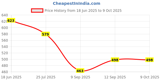 flipkart.com ONCRO White Lightning OTG Adapter, Lightning to USB Camera Adapter Data Sync Cable Compatible with iPad / iPhone OTG, USB Female Supports Connect Card Reader, U Disk, Keyboard, Mouse, Flash Pendrive Phone Converter Price History Graph from 18 Jun 2025 to 8 Oct 2025