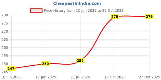 flipkart.com ONCROTV-out Cable thick plug 2 pin power cable, power cable cord 2 pin, power cable for laptop 2 pin, 2 pin power cord for Network cables, Laptop,TV-out, gaming device, radio and similar Price History Graph from 10 Jun 2025 to 22 Oct 2025