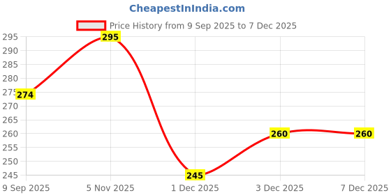 flipkart.com ondoll Mattress For New Born Baby Unique Design, Baby Mat, Godadi, Pack Of 2 ondoll Price History Graph from 9 Sep 2025 to 5 Dec 2025