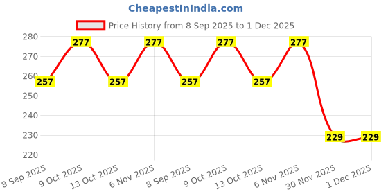 flipkart.com ondoll Mattress For New Born Baby Unique Design, Baby Mat, Godadi, Pack Of 2 ondoll Price History Graph from 8 Sep 2025 to 30 Nov 2025