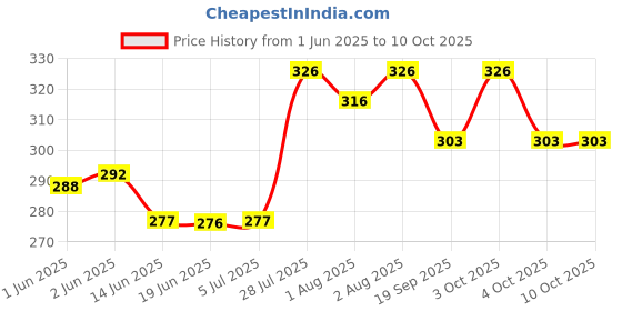 flipkart.com ondoll New Born Baby Bed |Godari | Sleeping Mattress | Unique Design Set Of 2 ondoll Price History Graph from 1 Jun 2025 to 10 Oct 2025