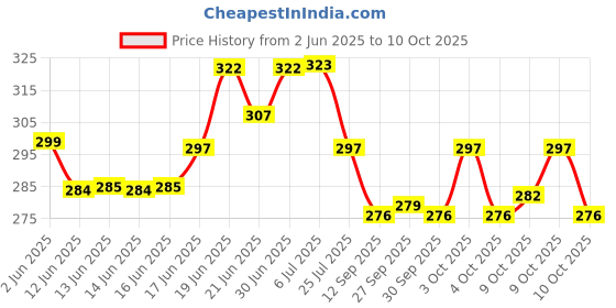 flipkart.com ondoll New Born Baby Bed |Godari | Sleeping Mattress | Unique Design Set Of 2 ondoll Price History Graph from 2 Jun 2025 to 9 Oct 2025