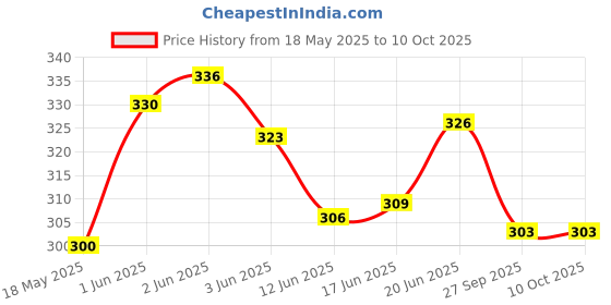 flipkart.com ondoll New Born Baby Bed |Godari | Sleeping Mattress | Unique Design Set Of 2 ondoll Price History Graph from 18 May 2025 to 9 Oct 2025