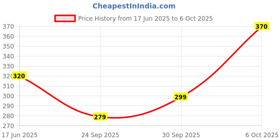 flipkart.com ondoll New Born Baby Bed |Godari | Sleeping Mattress | Unique Design Set Of 2 ondoll Price History Graph from 17 Jun 2025 to 6 Oct 2025
