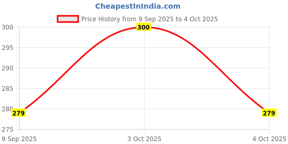 flipkart.com ondoll New Born Baby Bed |Godari | Sleeping Mattress | Unique Design Set Of 2 ondoll Price History Graph from 9 Sep 2025 to 4 Oct 2025