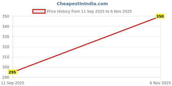 flipkart.com ondoll New Born Baby Mattress, Godadi, Baby Bed Mattress ,Multicolor, Set Of 2 ondoll Price History Graph from 11 Sep 2025 to 6 Nov 2025