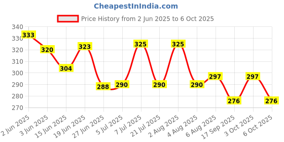 flipkart.com ondoll Soft Mattress For New Born Baby Unique Design, Baby Mat, Godadi, Set Of 2 ondoll Price History Graph from 2 Jun 2025 to 6 Oct 2025