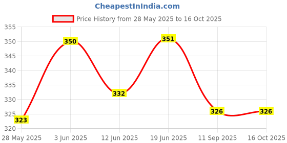flipkart.com ondoll Soft Mattress For New Born Baby Unique Design, Baby Mat, Godadi, Set Of 2 ondoll Price History Graph from 28 May 2025 to 16 Oct 2025