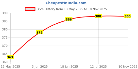 flipkart.com ondoll Soft Mattress For New Born Baby Unique Design, Baby Mat, Godadi, Set Of 2 ondoll Price History Graph from 13 May 2025 to 8 Nov 2025