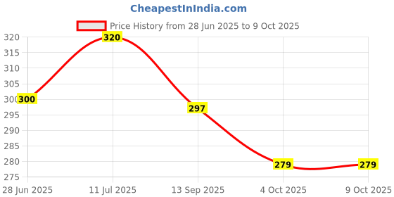 flipkart.com ondoll Soft Mattress For New Born Baby Unique Design, Baby Mat, Godadi, Set Of 2 ondoll Price History Graph from 28 Jun 2025 to 9 Oct 2025