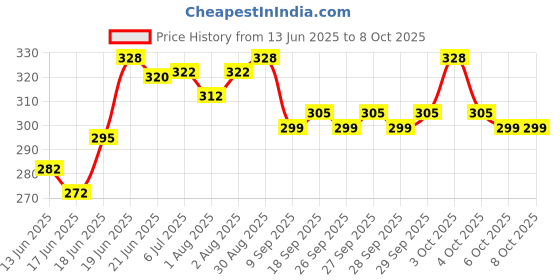 flipkart.com ondoll Soft Mattress For New Born Baby Unique Design, Baby Mat, Godadi, Set Of 2 ondoll Price History Graph from 13 Jun 2025 to 8 Oct 2025