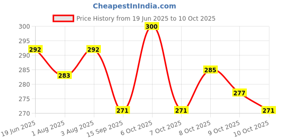 flipkart.com ondoll Soft Mattress For New Born Baby Unique Design, Baby Mat, Godadi, Set Of 2 ondoll Price History Graph from 19 Jun 2025 to 10 Oct 2025