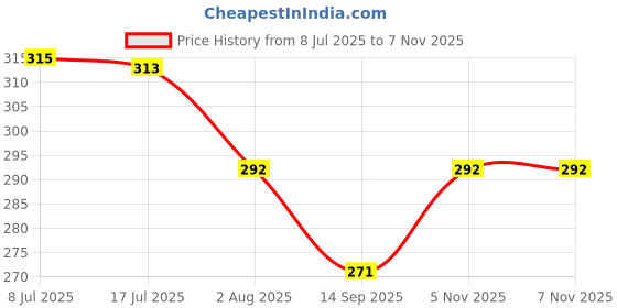 flipkart.com ondoll Soft Mattress For New Born Baby Unique Design, Baby Mat, Godadi, Set Of 2 ondoll Price History Graph from 8 Jul 2025 to 7 Nov 2025