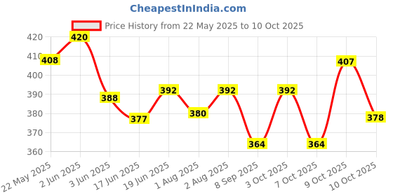 flipkart.com ondoll Soft Mattress For New Born Baby Unique Design, Baby Mat, Godadi, Set Of 2 ondoll Price History Graph from 22 May 2025 to 10 Oct 2025