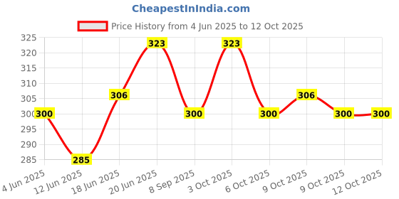 flipkart.com ondoll Soft Mattress For New Born Baby Unique Design, Baby Mat, Godadi, Set Of 2 ondoll Price History Graph from 4 Jun 2025 to 12 Oct 2025