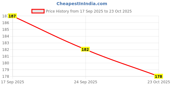 flipkart.com ondps Nail serum for nail repair, fungal infection, anti-infective removal nail growth serum ondps Price History Graph from 17 Sep 2025 to 23 Oct 2025