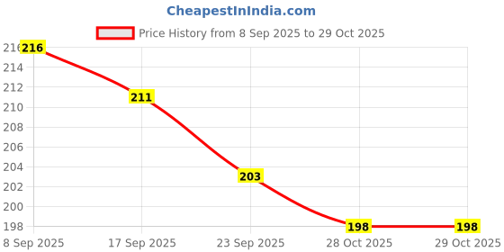 flipkart.com ondps Onychomycosis Nail growth oil fast, nail strong oil, and grow faster (30 ml) nail repair serum ondps Price History Graph from 8 Sep 2025 to 28 Oct 2025