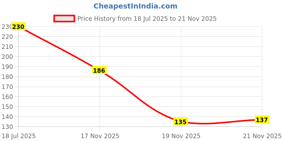flipkart.com ondps PEARL & GOLD HYDROGEL UNDER EYE PATCHES to Reduce Dark Circles, Puffiness ondps Price History Graph from 18 Jul 2025 to 21 Nov 2025