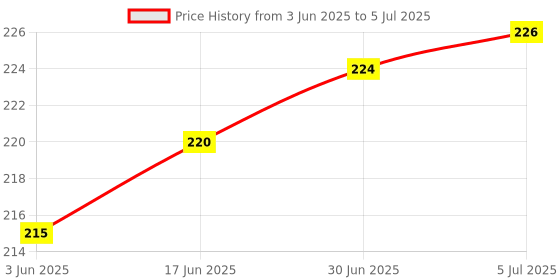 flipkart.com ONE 7 2 in 1 SD card reader, Lightning, Type-C Card Reader Price History Graph from 3 Jun 2025 to 5 Jul 2025