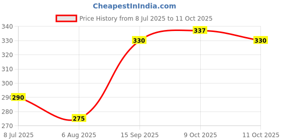 flipkart.com one 7 Car Mobile Holder for Windshield, Dashboard one 7 Price History Graph from 8 Jul 2025 to 11 Oct 2025