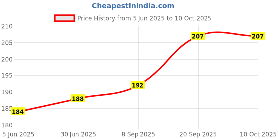 flipkart.com ONE 7 Grey WIRELESS AUDIO RECIEVER Phone Converter Price History Graph from 5 Jun 2025 to 9 Oct 2025