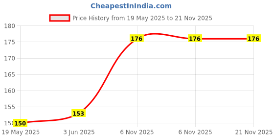 flipkart.com ONE 7 Lightning, Micro USB OTG Adapter Price History Graph from 19 May 2025 to 21 Nov 2025