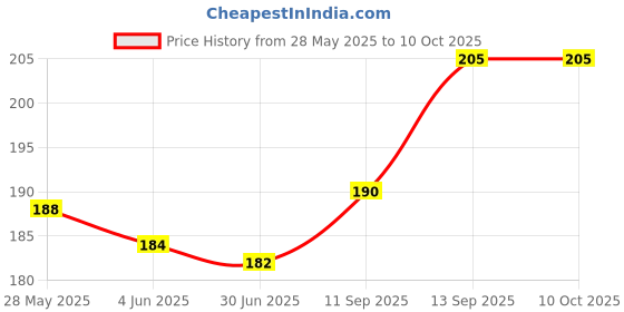 flipkart.com ONE 7 USB OTG Adapter Price History Graph from 28 May 2025 to 10 Oct 2025