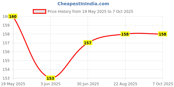flipkart.com ONE 7 USB Type C, Lightning OTG Adapter Price History Graph from 19 May 2025 to 6 Oct 2025