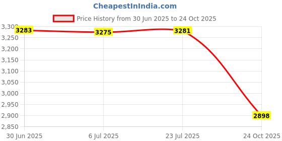 flipkart.com one a day Women's Multivitamin, 300 Tablets one a day Price History Graph from 30 Jun 2025 to 24 Oct 2025