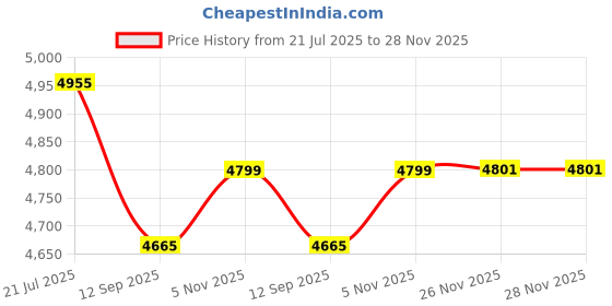 flipkart.com matelco ONE A26 PRO 26 T (inch) Road Cycle matelco Price History Graph from 21 Jul 2025 to 28 Nov 2025
